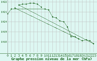 Courbe de la pression atmosphrique pour Bergen