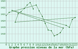 Courbe de la pression atmosphrique pour Andjar