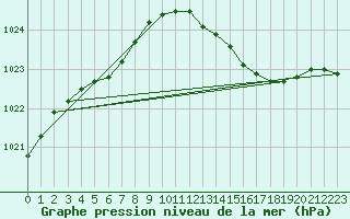 Courbe de la pression atmosphrique pour Herbault (41)