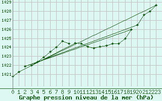 Courbe de la pression atmosphrique pour Belfort-Dorans (90)