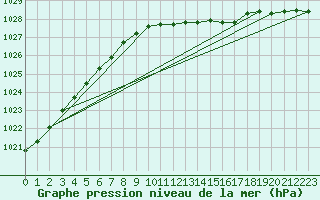 Courbe de la pression atmosphrique pour Oulu Vihreasaari