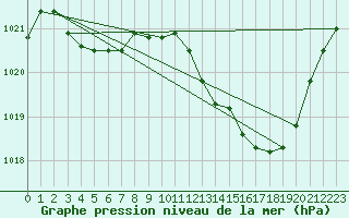 Courbe de la pression atmosphrique pour Bziers Cap d