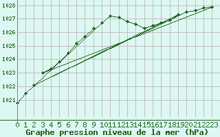 Courbe de la pression atmosphrique pour Calvi (2B)