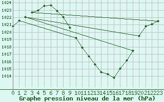 Courbe de la pression atmosphrique pour Innsbruck