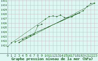 Courbe de la pression atmosphrique pour Beitem (Be)