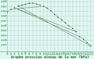 Courbe de la pression atmosphrique pour Marienberg