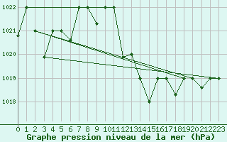 Courbe de la pression atmosphrique pour Ghardaia