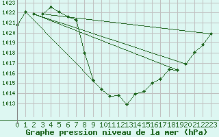 Courbe de la pression atmosphrique pour Aigen Im Ennstal