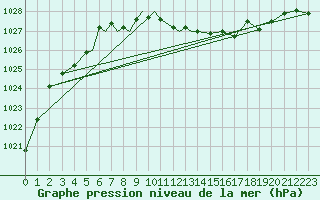 Courbe de la pression atmosphrique pour Tulln