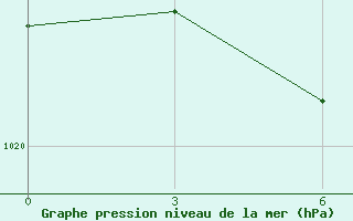 Courbe de la pression atmosphrique pour Novotroitskoe