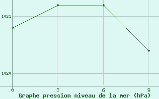 Courbe de la pression atmosphrique pour Vinnytsia