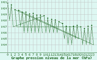 Courbe de la pression atmosphrique pour Sogndal / Haukasen