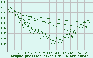 Courbe de la pression atmosphrique pour Frankfort (All)