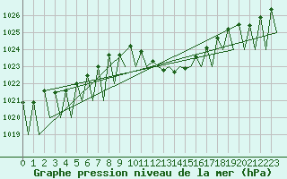 Courbe de la pression atmosphrique pour Huesca (Esp)