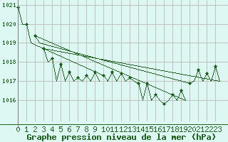 Courbe de la pression atmosphrique pour Tiree