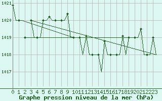 Courbe de la pression atmosphrique pour Varna