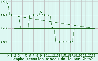 Courbe de la pression atmosphrique pour Kerkyra Airport