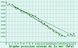 Courbe de la pression atmosphrique pour Ornskoldsvik Airport