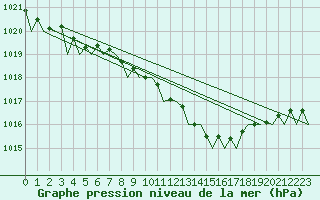 Courbe de la pression atmosphrique pour Wunstorf