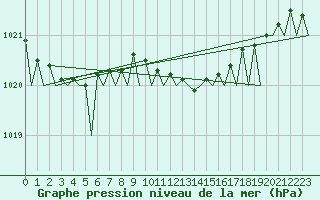 Courbe de la pression atmosphrique pour Oostende (Be)