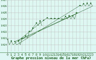 Courbe de la pression atmosphrique pour Bilbao (Esp)
