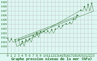 Courbe de la pression atmosphrique pour Luxembourg (Lux)