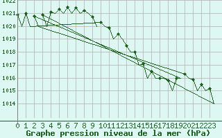 Courbe de la pression atmosphrique pour Duesseldorf