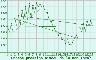 Courbe de la pression atmosphrique pour Genve (Sw)