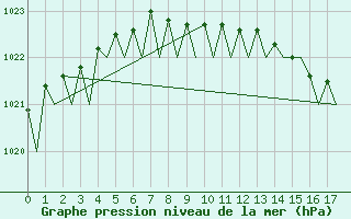 Courbe de la pression atmosphrique pour Mo I Rana / Rossvoll