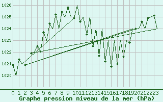 Courbe de la pression atmosphrique pour Vitoria