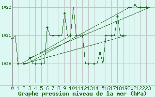 Courbe de la pression atmosphrique pour Gnes (It)