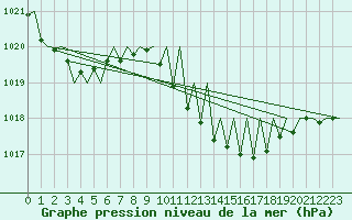 Courbe de la pression atmosphrique pour Vigo / Peinador