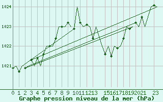 Courbe de la pression atmosphrique pour Vigo / Peinador