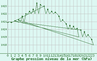Courbe de la pression atmosphrique pour Euro Platform