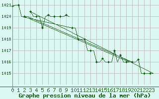 Courbe de la pression atmosphrique pour Burgas