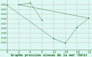 Courbe de la pression atmosphrique pour Konitsa