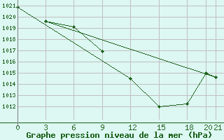 Courbe de la pression atmosphrique pour Mascara-Ghriss