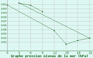 Courbe de la pression atmosphrique pour Bitola