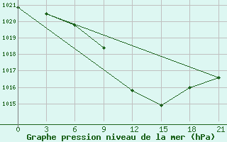 Courbe de la pression atmosphrique pour Gotnja