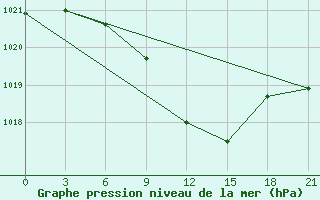 Courbe de la pression atmosphrique pour Zukovka