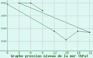 Courbe de la pression atmosphrique pour Liubashivka