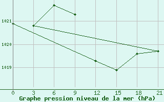 Courbe de la pression atmosphrique pour Tbilisi