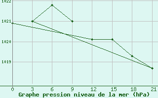 Courbe de la pression atmosphrique pour Ersov