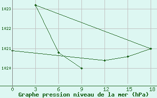 Courbe de la pression atmosphrique pour Kuba