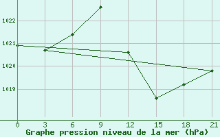 Courbe de la pression atmosphrique pour Ouargla