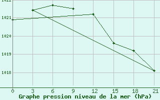 Courbe de la pression atmosphrique pour Ohony