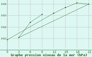 Courbe de la pression atmosphrique pour Malojaroslavec