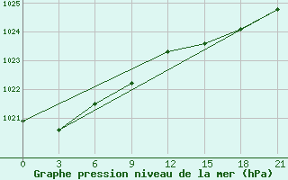 Courbe de la pression atmosphrique pour Abramovskij Majak