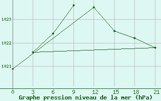 Courbe de la pression atmosphrique pour Padany