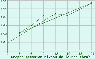 Courbe de la pression atmosphrique pour Lyntupy